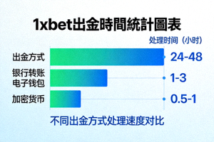 1xbet 出金時間統計圖表，比較不同方式的處理速度
