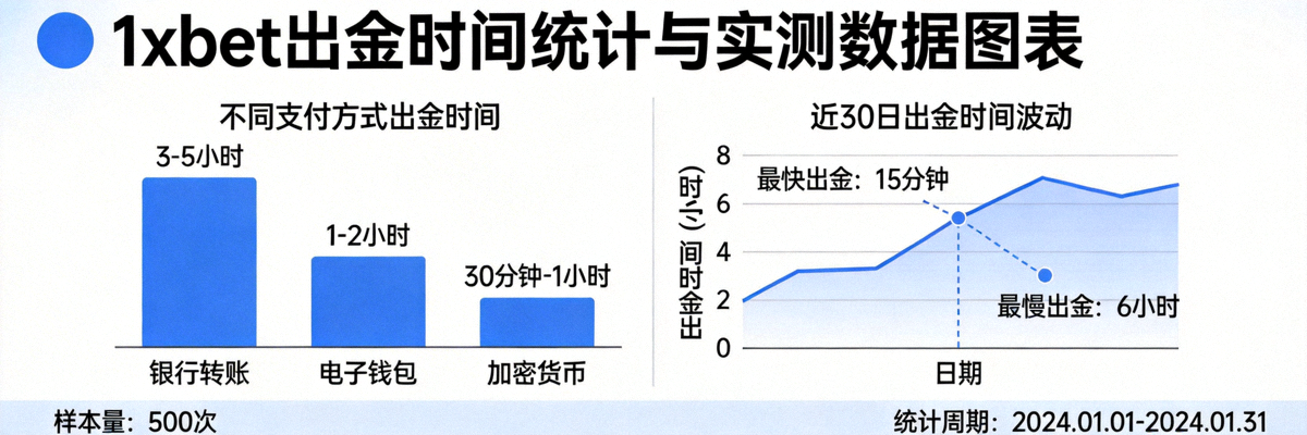 1xbet 出金時間統計與實測數據圖表